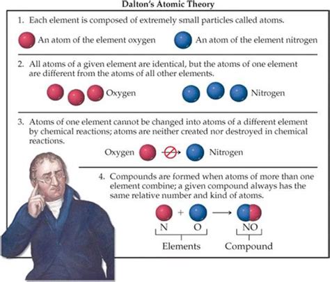 Dalton Atomic Theory Class 11