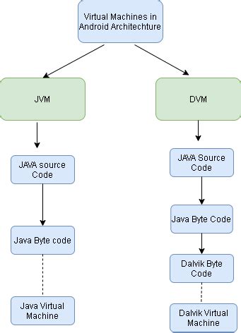 Dalvik Virtual Machine