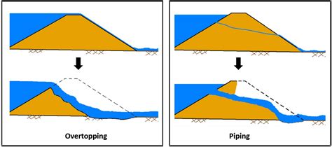 Read Dam Break Analysis Using Hec Ras 