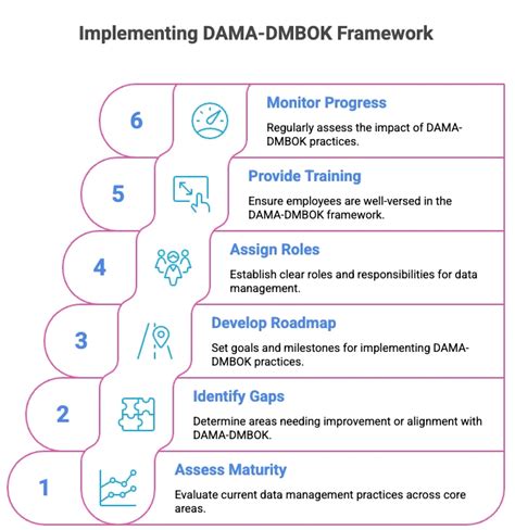 Dama Dmbok Functonal Framework