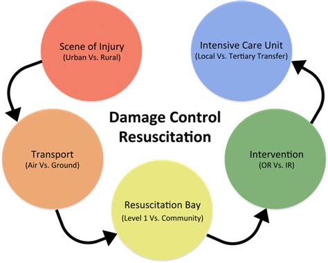 Read Damage Control Trauma Care In The First Hour And Beyond 