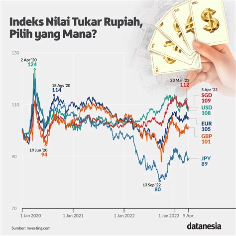dampak naiknya nilai tukar rupiah di indonesia