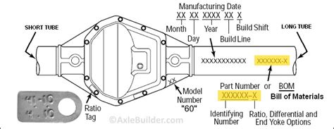 dana axle serial number lookup - URRS