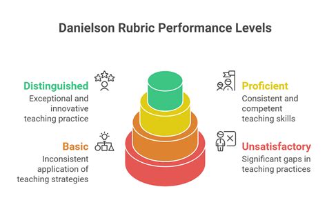 Danielson Model Walkthrough