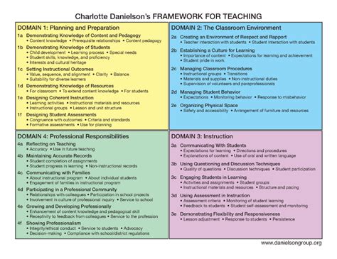 Danielson S Framework For Teaching Professional Artifact
