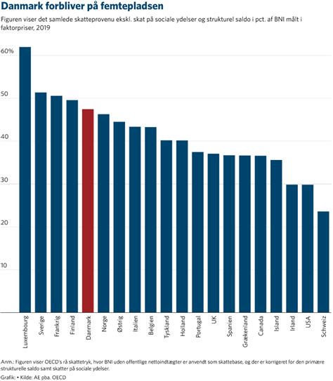 danmark skatt procent