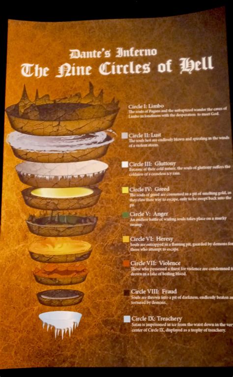 Dante's Hell Circles