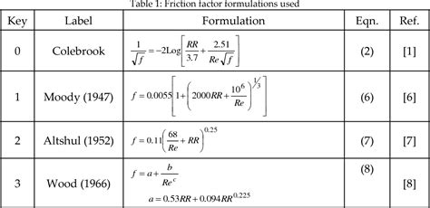 Darcy's Friction Factor