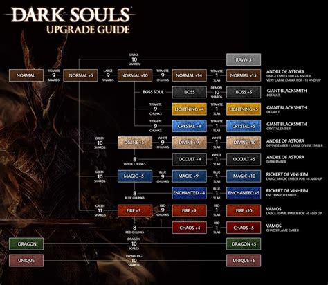 Dark Souls 1 Walkthrough Order