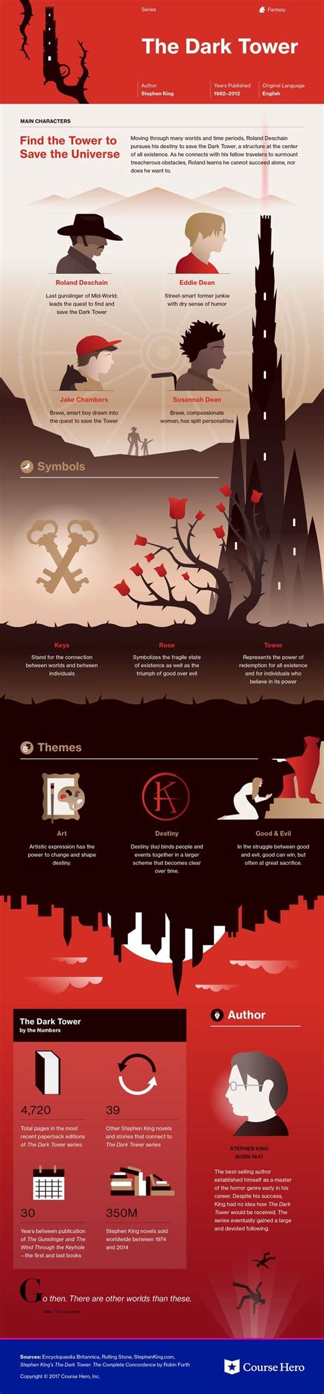 Dark Tower Plot Summary