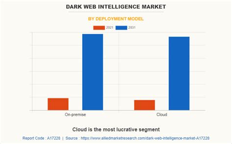 Dark Web Intelligence Market