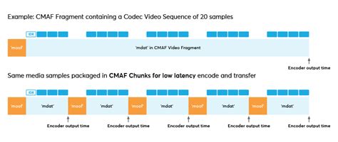 dash.js - Low Latency Streaming with CMAF - Video-Dev