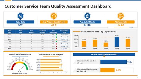 dashboard templates for quality improvement