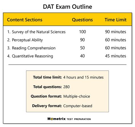 Dat Practice Test