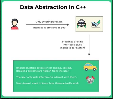 Data Abstraction In C