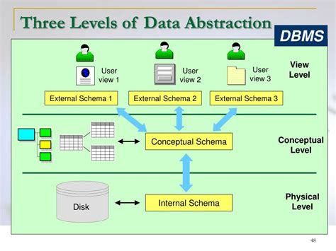 Data Abstraction In Dbms