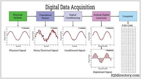 Data Acquisition And Process Control With The Mc68hc11 Micro Controller