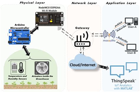 Data Acquisition Of Greenhouse Using Arduino Iasj