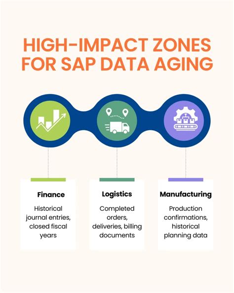 Data Aging For Sap Business Suite On Sap Hana How To