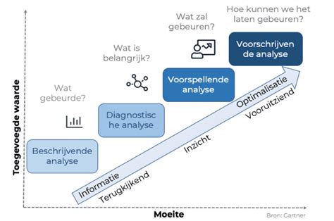 data analyse vragen