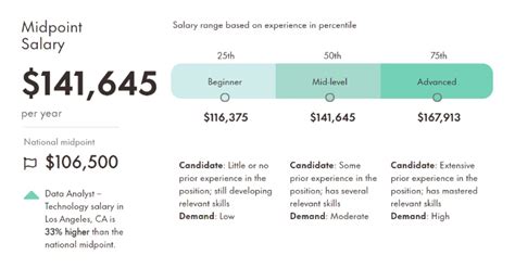 Data Analyst Salary California