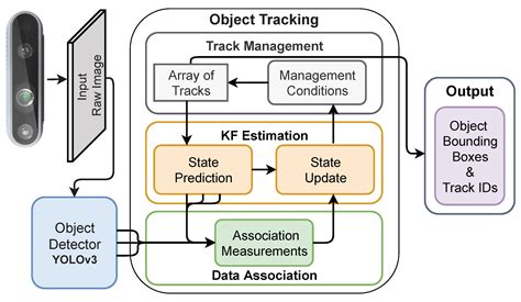 data association for multi object visual tracking