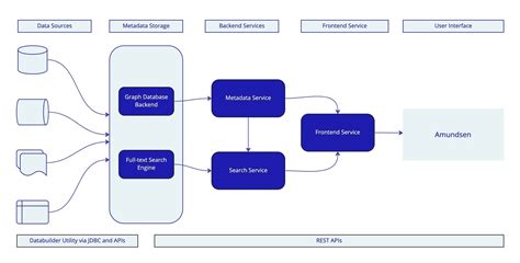 Data Catalog Amundsen