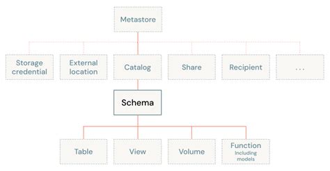Data Catalog Schema