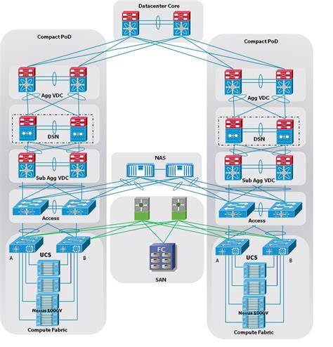 Data Center Bridging Cisco