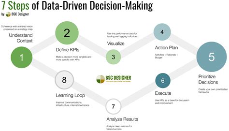 data driven analyse