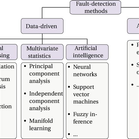 Data Driven Methods For Fault Detection And Diagnosis In Chemical Processes Advances In Industrial Control
