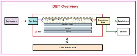 Data Engineering With Dbt