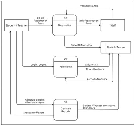 data flow diagram attendance monitoring system
