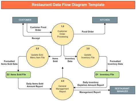 Data Flow Diagram Examples Restaurant