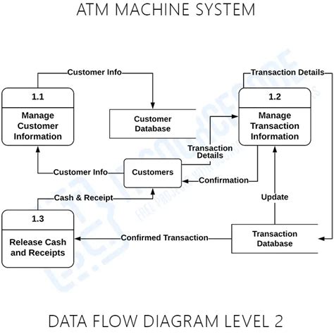 Data Flow Diagram For Atm Machine