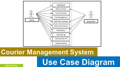 Data Flow Diagram For Courier Management System