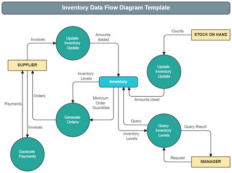 Data Flow Diagram For Inventory Management System