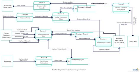 Data Flow Diagram For Leave Management System