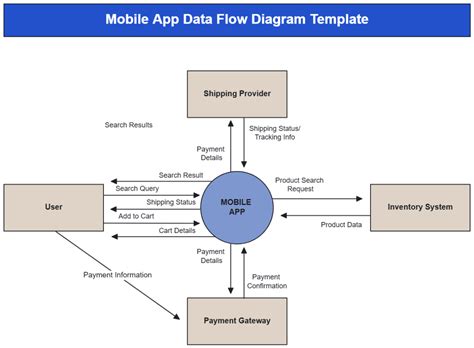 Data Flow Diagram For Mobile Banking