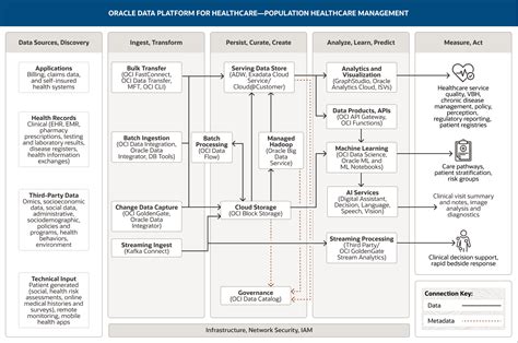 Data Flow Diagram For Oracle Advanced Benefits