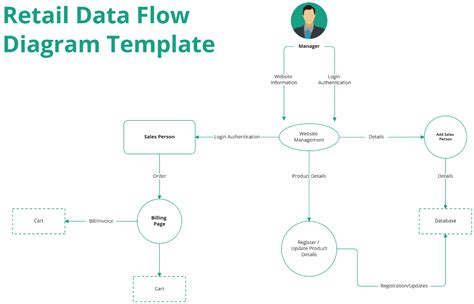 data flow diagram for retail store management