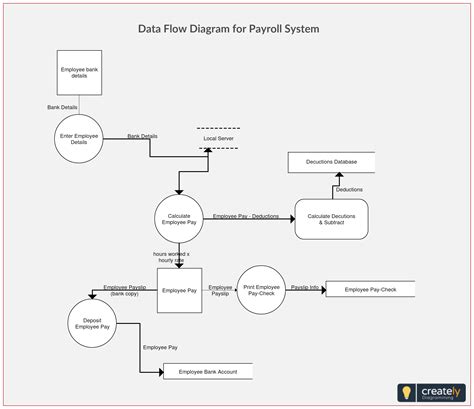 data flow diagram manual payroll system