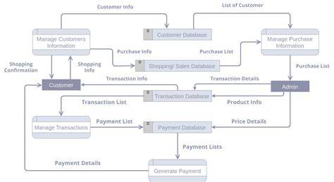 data flow diagram purchase cycle