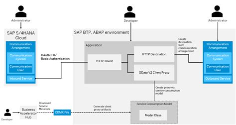 Data Flow Diagram Sap Abap Development