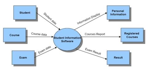 Data Flow Diagram Student Information Management System
