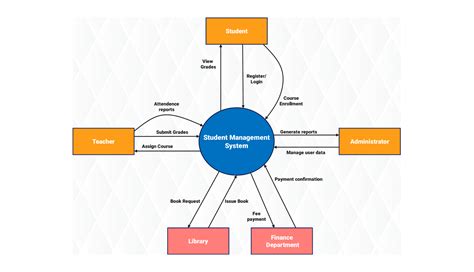 Data Flow Diagram Student Management System
