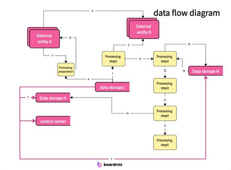 Data Flowchart Diagram
