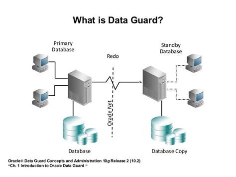 Data Guard Physical Standby Creation Step By Step