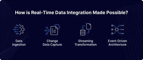 Data Integration For Real Time Data Warehousing And Data