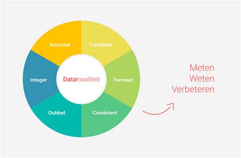 data kwaliteit